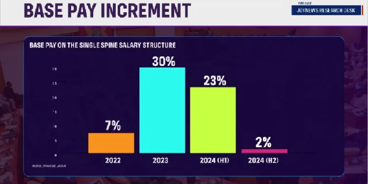 Base Pay Salary in Ghana