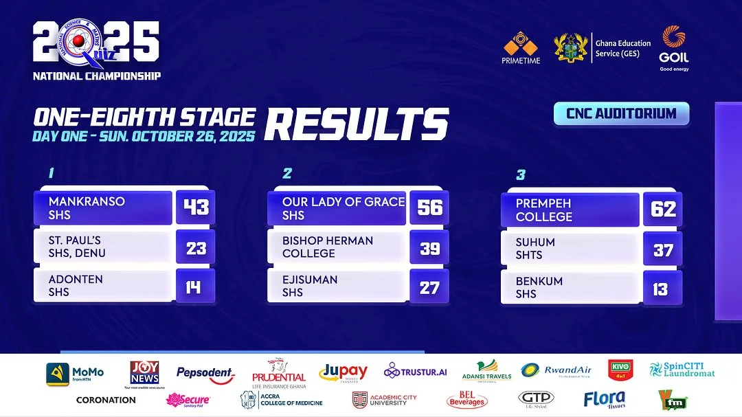 NSMQ 2025 One-Eighth Stage Contest Results - Day 1