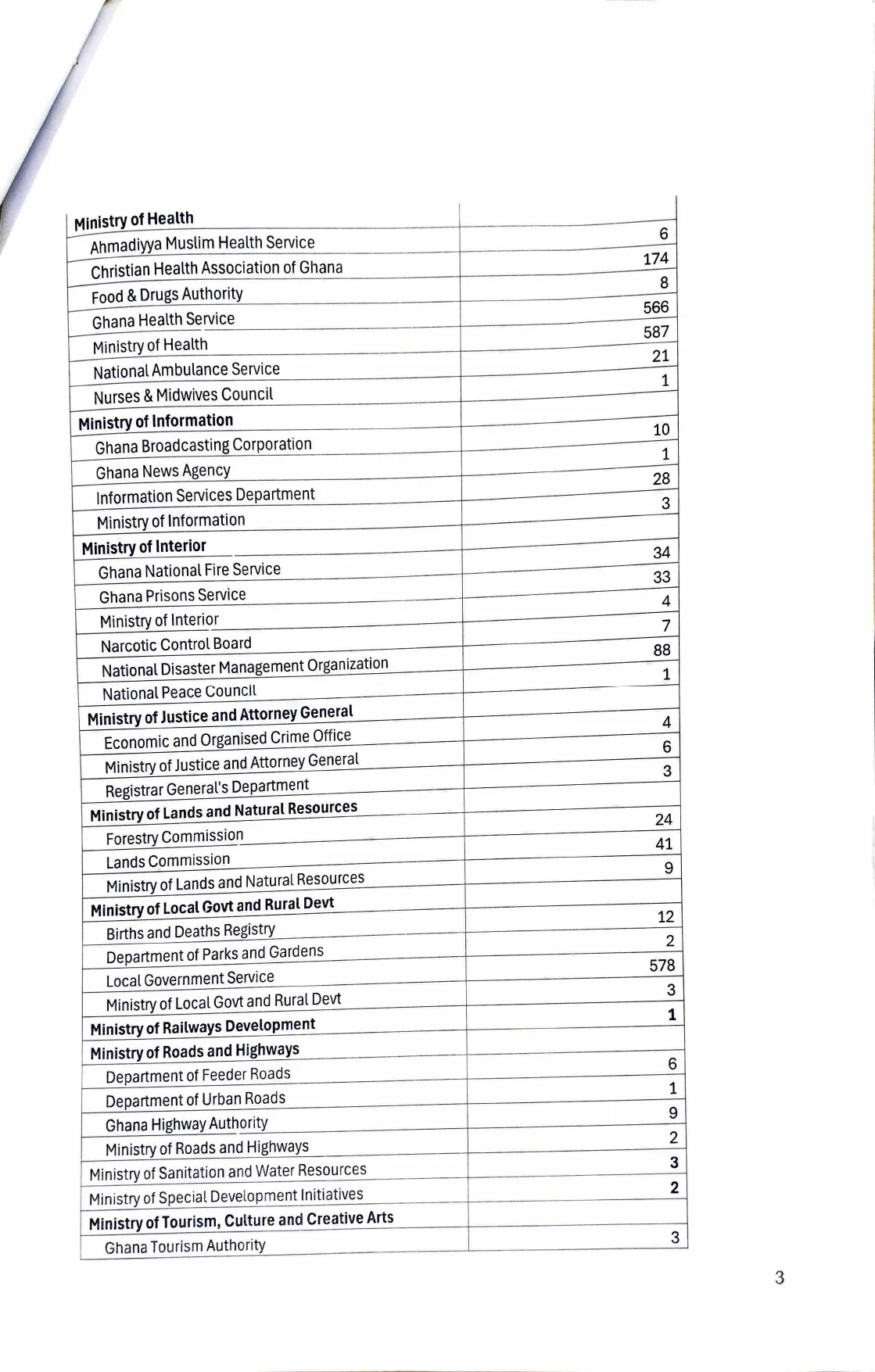 Nationwide Payroll Audit, Unaccounted Staff - Page 3