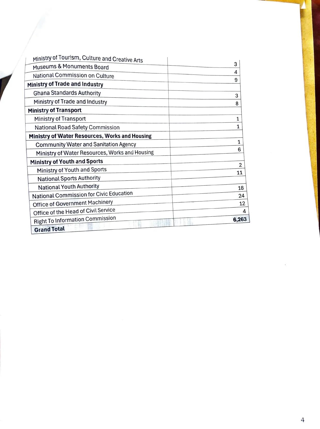 Nationwide Payroll Audit, Unaccounted Staff - Page 4