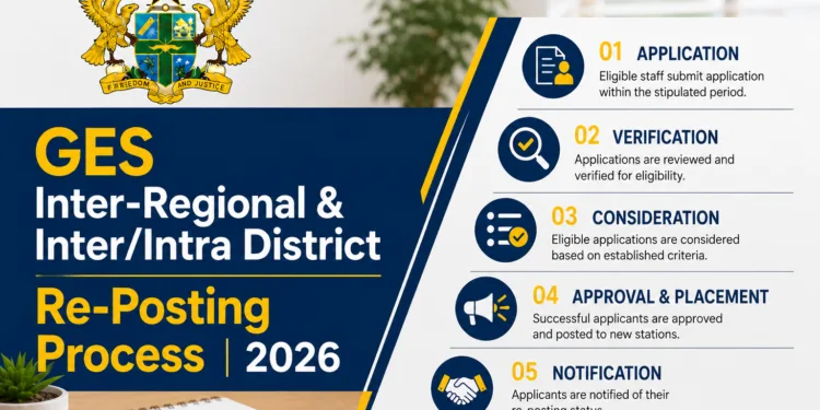 GES Inter-Regional & Inter/Intra District Re-Posting Process