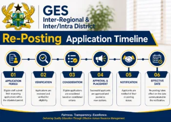 GES Inter-Regional & Inter/Intra District Re-Posting Application Timeline