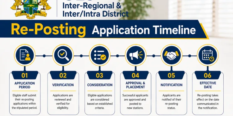 GES Inter-Regional & Inter/Intra District Re-Posting Application Timeline