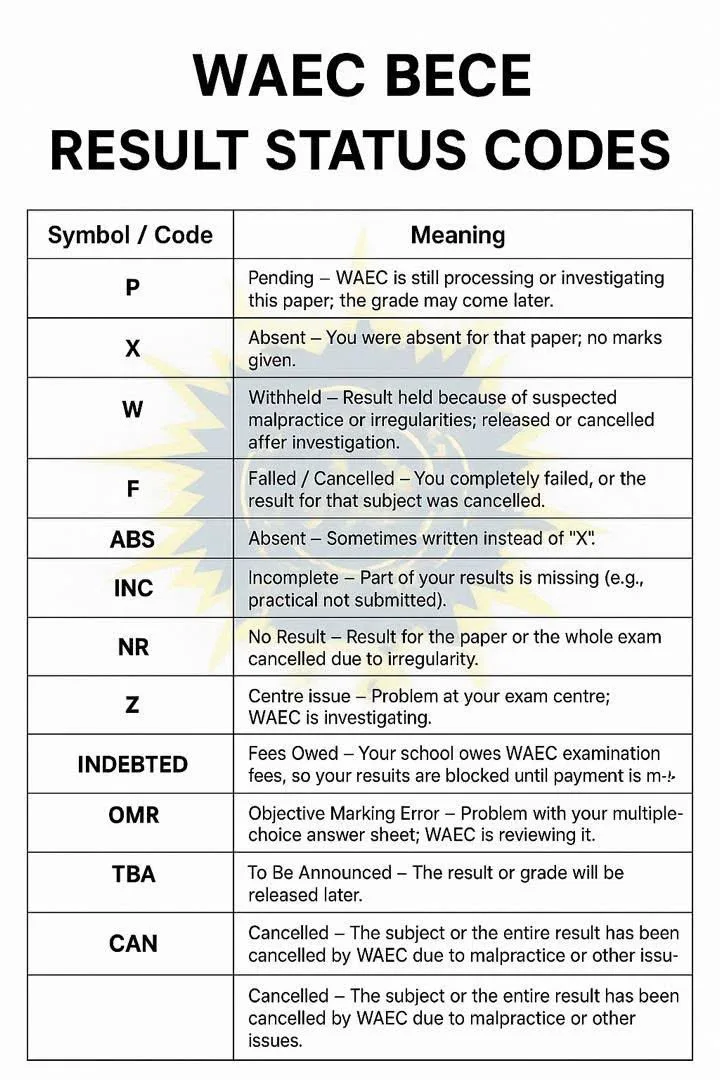 WAEC status codes on BECE & WASSCE results slip