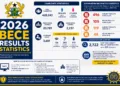 2026 BECE Results Statistics
