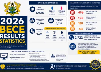 2026 BECE Results Statistics