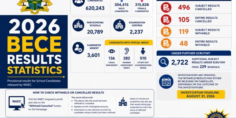 2026 BECE Results Statistics